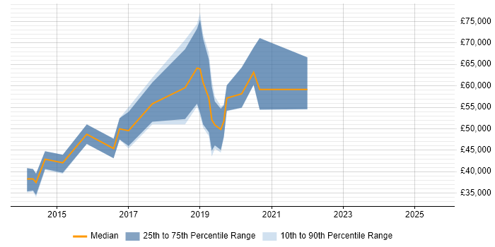 Salary distribution trend for Big Data Engineer job vacancies in Scotland