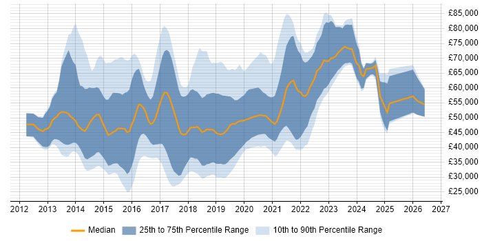 Salary distribution trend for jobs in Scotland citing Big Data