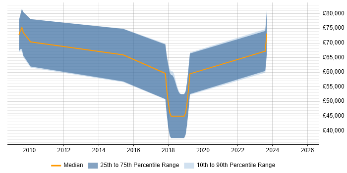 Salary distribution trend for jobs in Scotland citing Bigtable