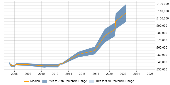 Salary distribution trend for jobs in Scotland citing Bioinformatics