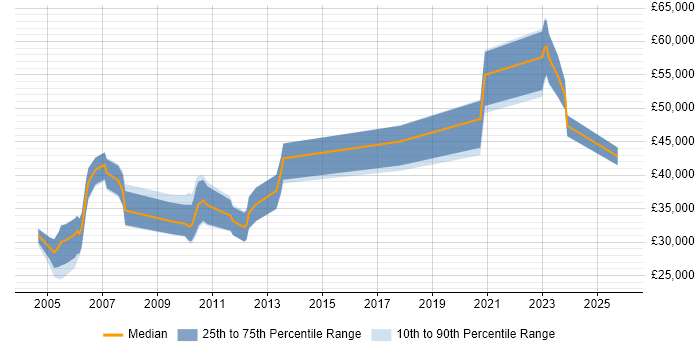 Salary distribution trend for jobs in Scotland citing Biotechnology