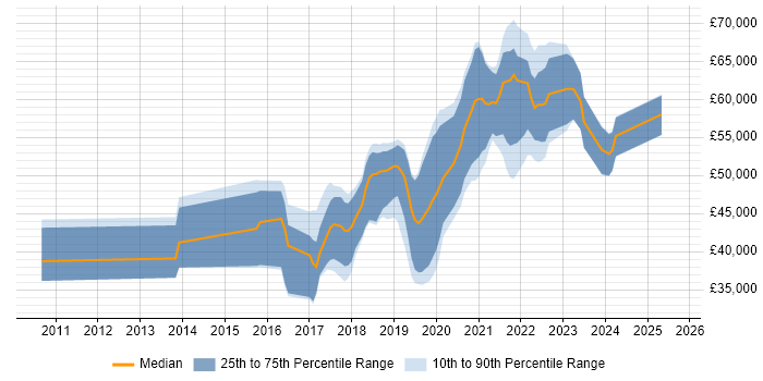 Salary distribution trend for jobs in Scotland citing Bitbucket