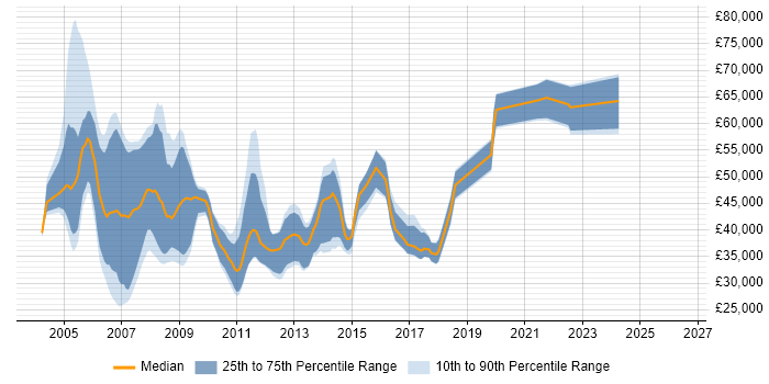 Salary distribution trend for jobs in Scotland citing BizTalk Server