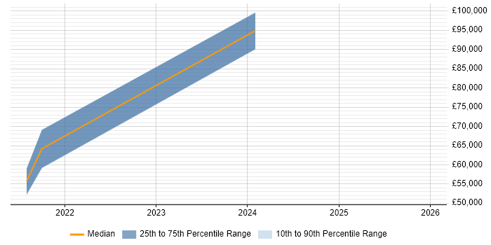 Salary distribution trend for jobs in Scotland citing BiZZdesign