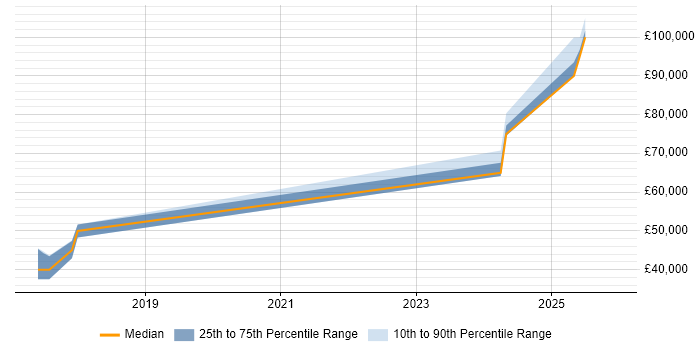 Salary distribution trend for Blockchain Developer job vacancies in Scotland