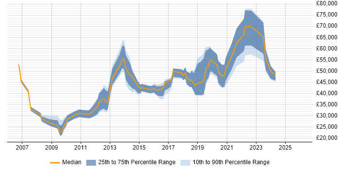 Salary distribution trend for jobs in Scotland citing Blog
