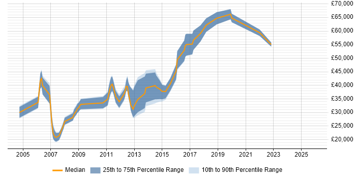 Salary distribution trend for jobs in Scotland citing Bloomberg