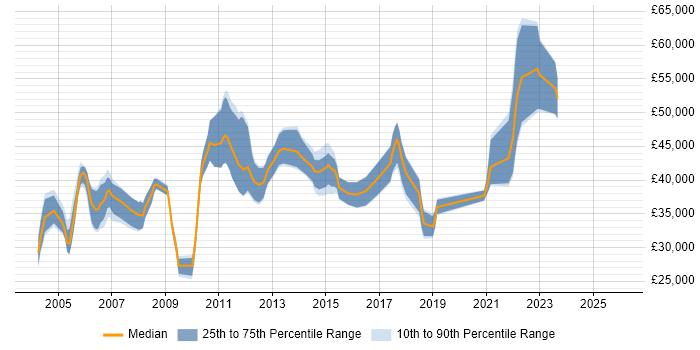 Salary distribution trend for jobs in Scotland citing BMC