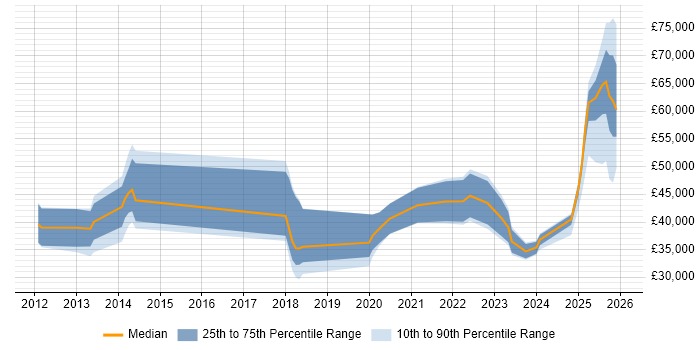 Salary distribution trend for jobs in Scotland citing BPSS Clearance