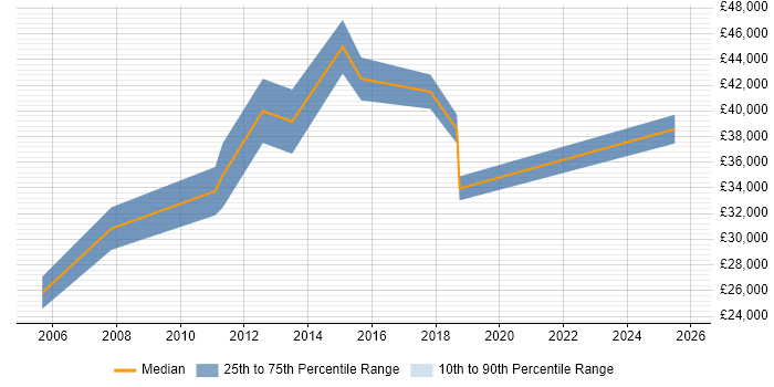 Salary distribution trend for jobs in Scotland citing Brand Awareness