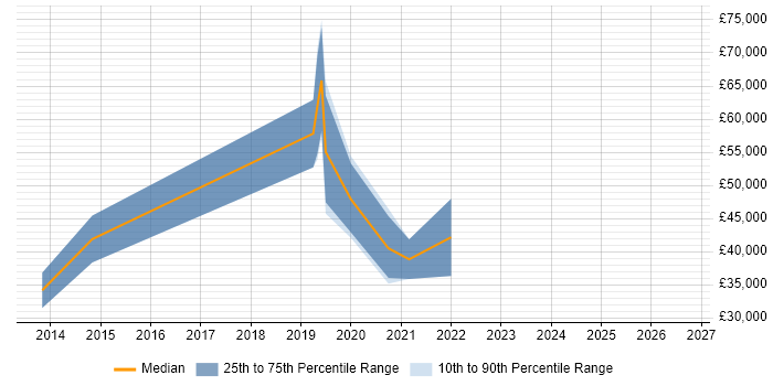 Salary distribution trend for jobs in Scotland citing Browser DevTools