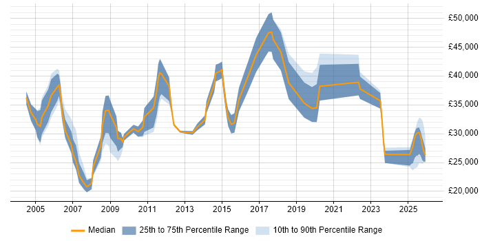 Salary distribution trend for jobs in Scotland citing BT