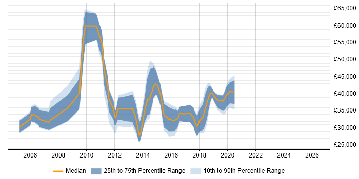 Salary distribution trend for jobs in Scotland citing Bugzilla