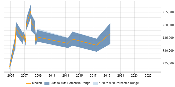 Salary distribution trend for Build Manager job vacancies in Scotland