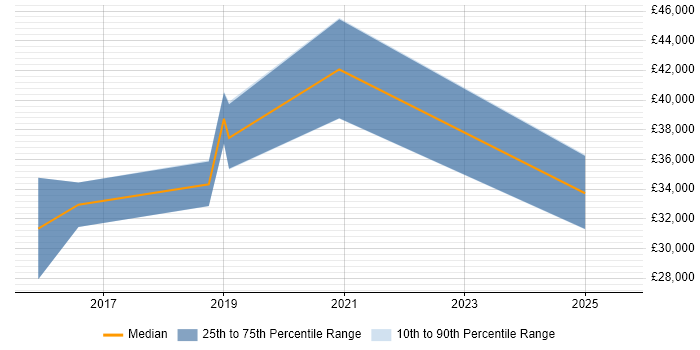 Salary distribution trend for jobs in Scotland citing Building Information Modelling Salary distribution trend for jobs in Scotland citing Building Information Modelling