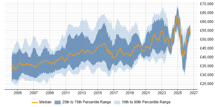 Salary distribution trend for Business Analyst job vacancies in Scotland