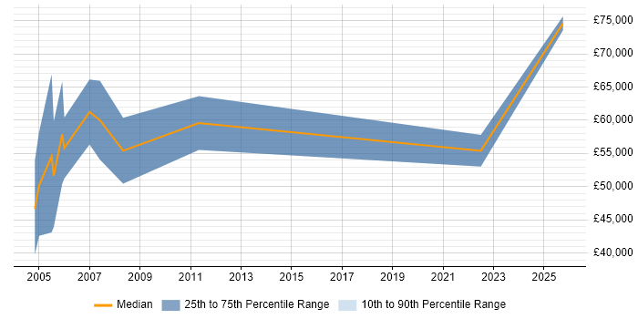 Salary distribution trend for Business Change Consultant job vacancies in Scotland