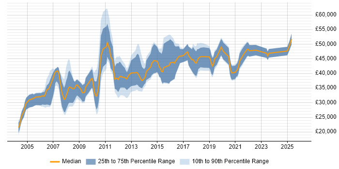 Salary distribution trend for Business Developer job vacancies in Scotland