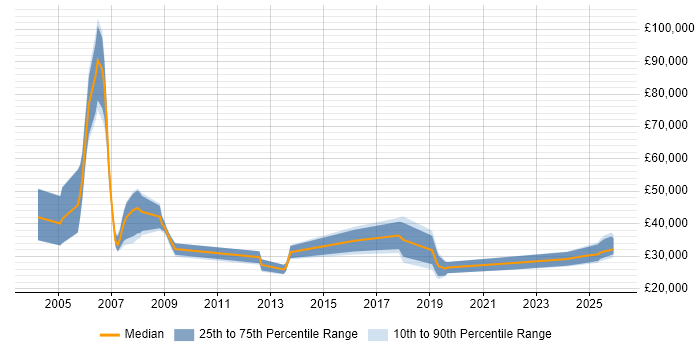 Salary distribution trend for Business Development Executive job vacancies in Scotland