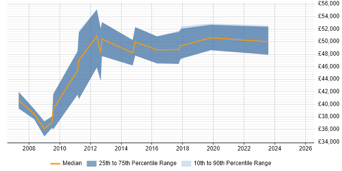 Salary distribution trend for Business Finance Analyst job vacancies in Scotland
