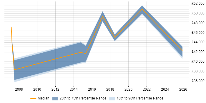 Salary distribution trend for Business Improvement Analyst job vacancies in Scotland