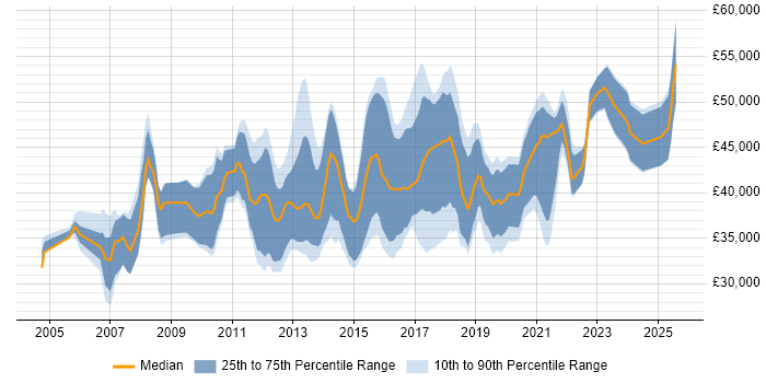 Salary distribution trend for Business Intelligence Developer job vacancies in Scotland