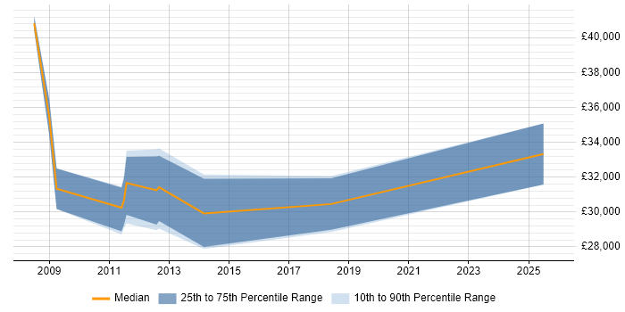 Salary distribution trend for Business Intelligence Support Analyst job vacancies in Scotland
