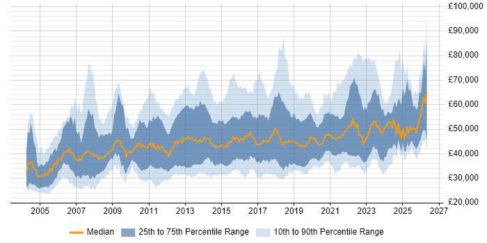 Salary distribution trend for jobs in Scotland citing Business Intelligence