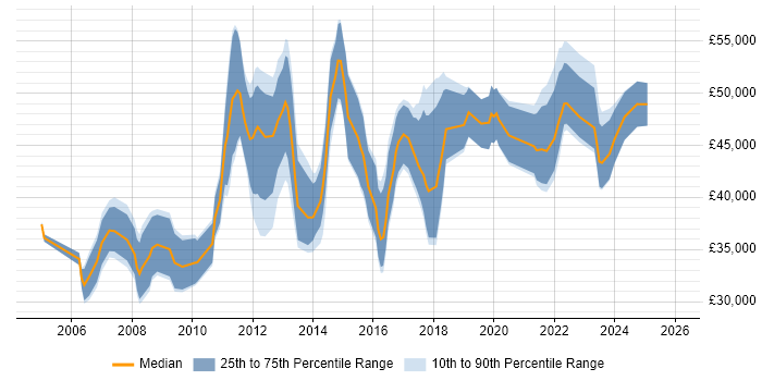 Salary distribution trend for Business IT Analyst job vacancies in Scotland