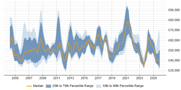 Salary distribution trend for Business Manager job vacancies in Scotland