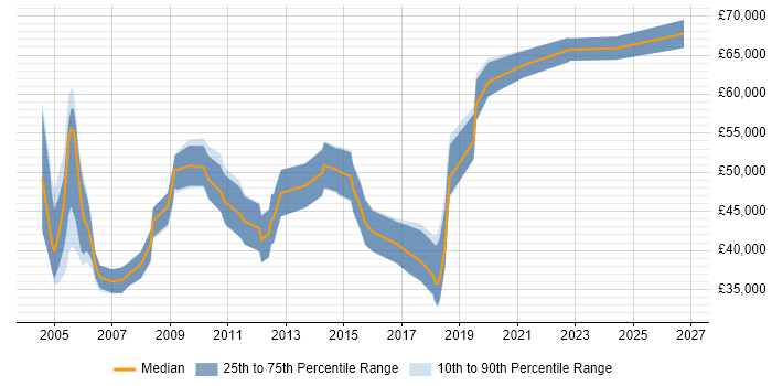Salary distribution trend for jobs in Scotland citing Business Process Improvement