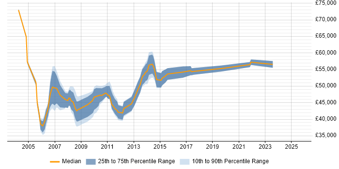 Salary distribution trend for Business Project Manager job vacancies in Scotland Salary distribution trend for Business Project Manager job vacancies in Scotland