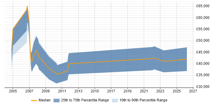 Salary distribution trend for Business Sales Executive job vacancies in Scotland