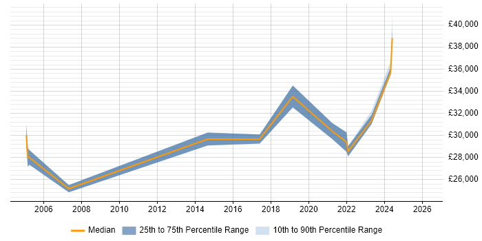 Salary distribution trend for Business Systems Administrator job vacancies in Scotland