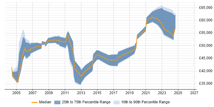 Salary distribution trend for Business Systems Manager job vacancies in Scotland