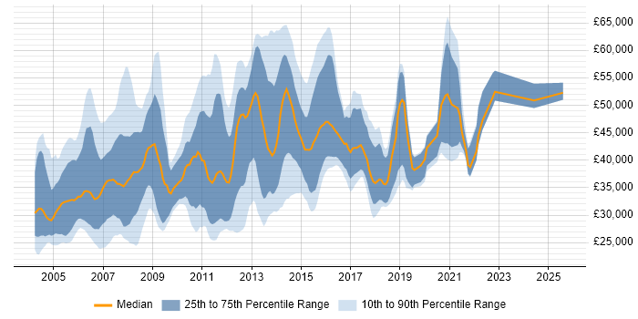 Salary distribution trend for jobs in Scotland citing BusinessObjects Salary distribution trend for jobs in Scotland citing BusinessObjects