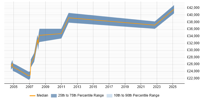 Salary distribution trend for Buyer job vacancies in Scotland Salary distribution trend for Buyer job vacancies in Scotland