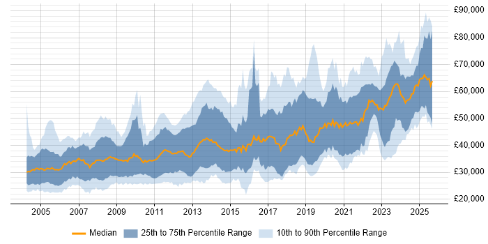Salary distribution trend for jobs in Scotland citing C++