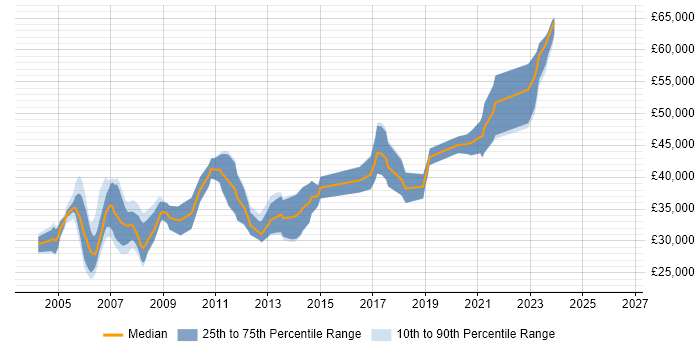 Salary distribution trend for C Developer job vacancies in Scotland