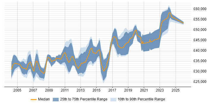 Salary distribution trend for C Software Engineer job vacancies in Scotland