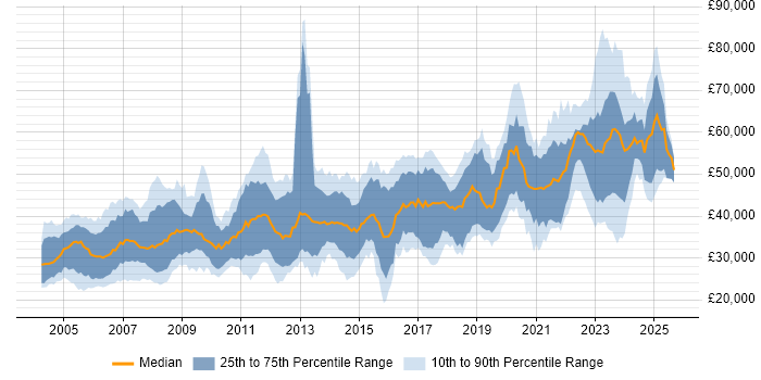 Salary distribution trend for jobs in Scotland citing C Salary distribution trend for jobs in Scotland citing C