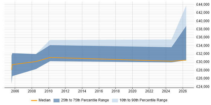 Salary distribution trend for CAD Designer job vacancies in Scotland