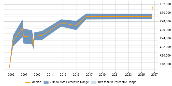Salary distribution trend for CAD Technician job vacancies in Scotland