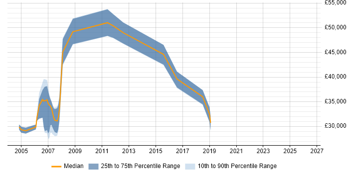 Salary distribution trend for jobs in Scotland citing CAE