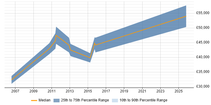 Salary distribution trend for jobs in Scotland citing CAN bus