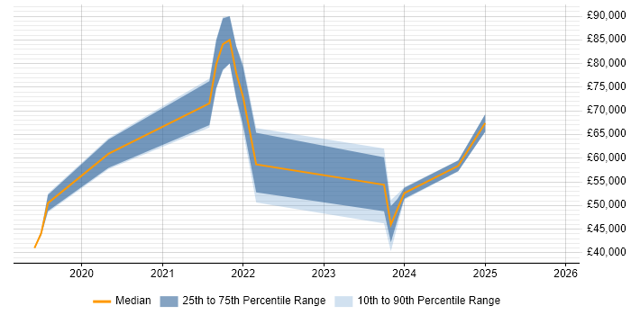 Salary distribution trend for jobs in Scotland citing CASB