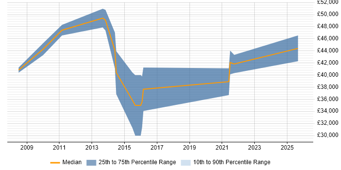 Salary distribution trend for jobs in Scotland citing CBAP