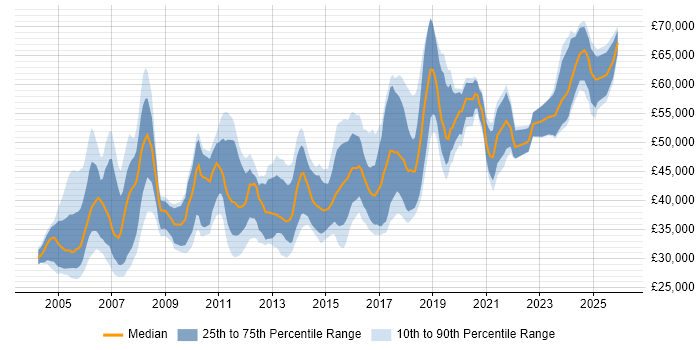 Salary distribution trend for jobs in Scotland citing CCNP