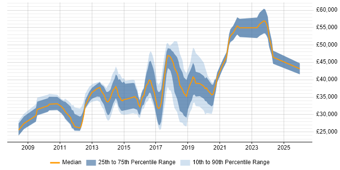 Salary distribution trend for jobs in Scotland citing CentOS
