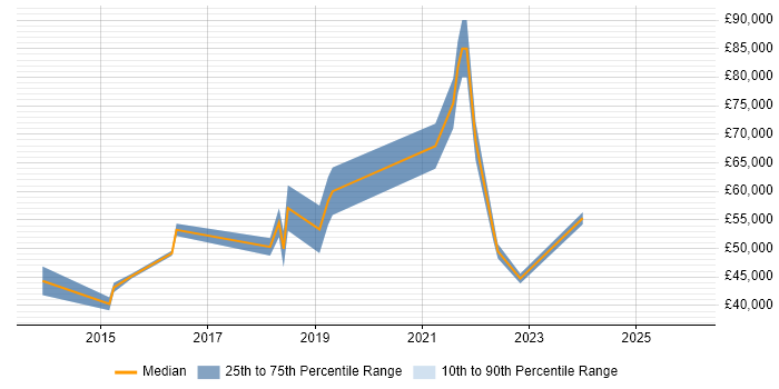 Salary distribution trend for jobs in Scotland citing CESG Certified Professional